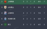 开云官网-连战累胜积分榜处高位，球队更高再攀巅峰