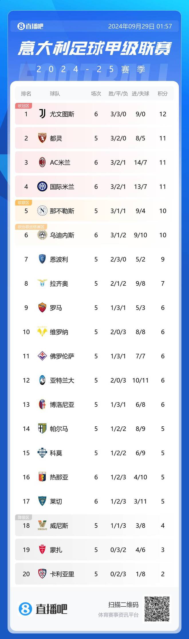 尤文图斯收官全胜，意甲榜首位置不动摇