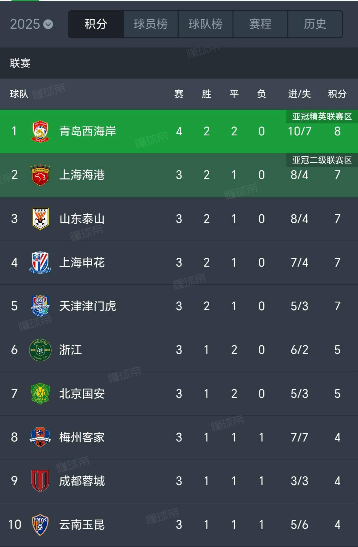 连战累胜积分榜处高位，球队更高再攀巅峰