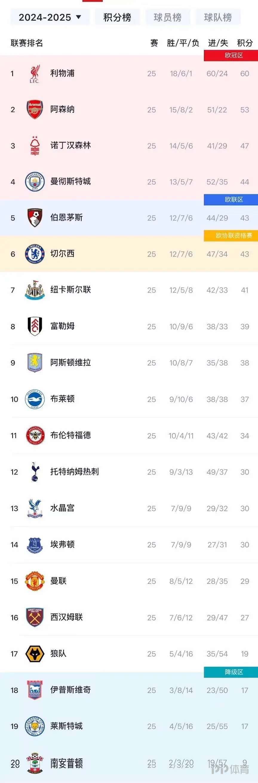 曼城客场逆转，继续领跑积分榜