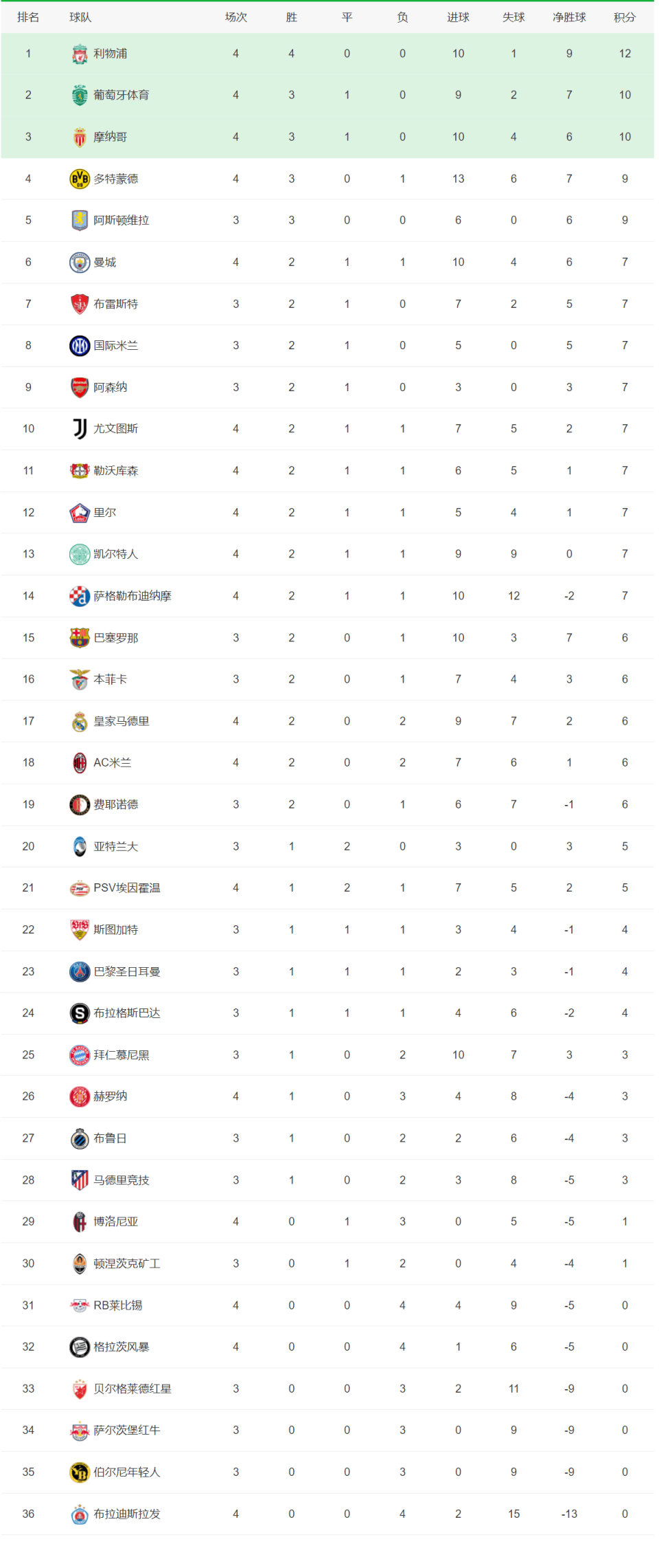 曼城客场逆转，继续领跑积分榜