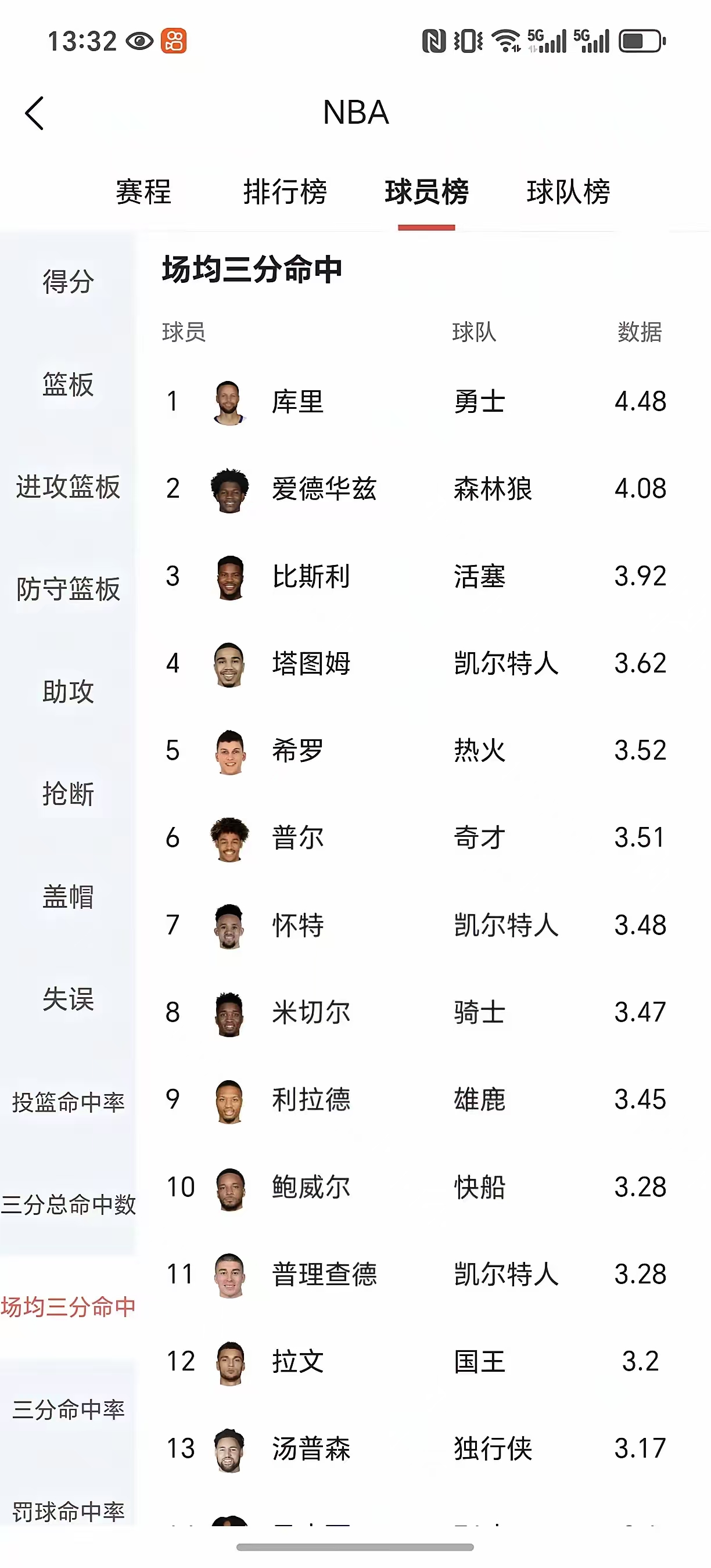 某球员在NBA常规赛中取得历史性的三分球纪录 某球员在NBA常规赛中取得历史性的三分球纪录