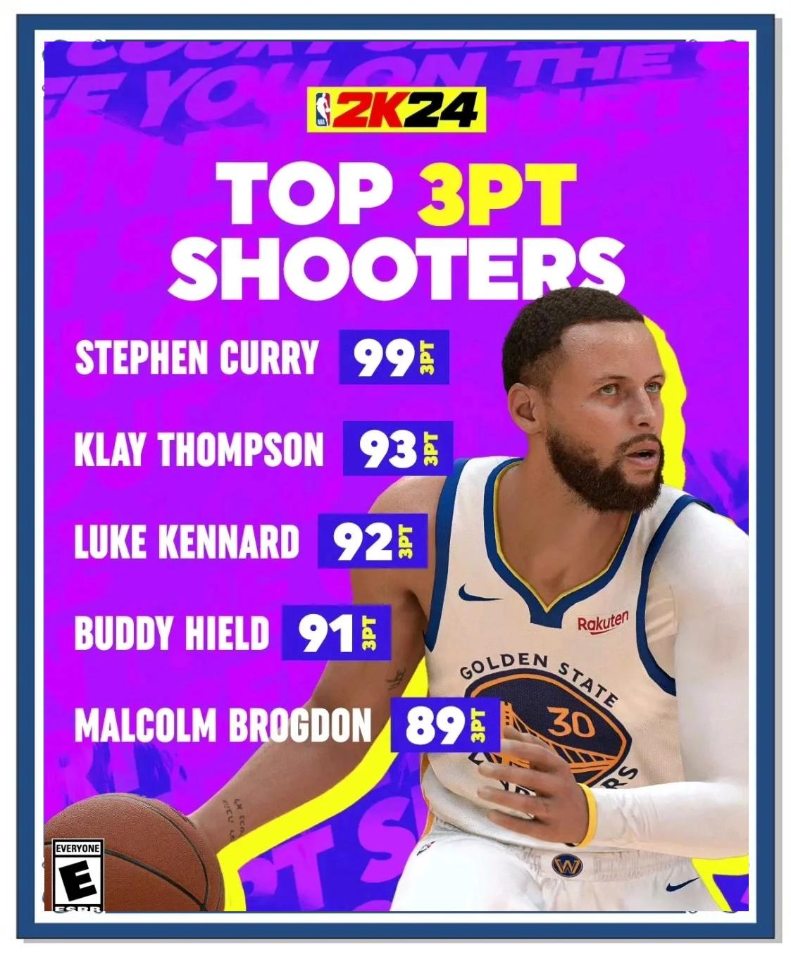 独行侠主帅称库里是NBA最佳得分后卫