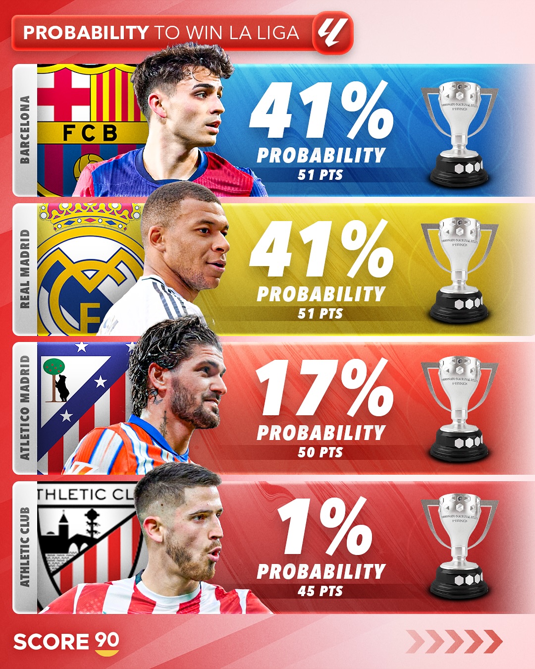 皇家马德里挤掉巴塞罗那成为西甲霸主